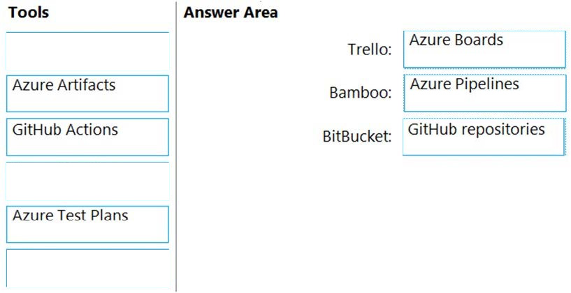 Correct answer diagram